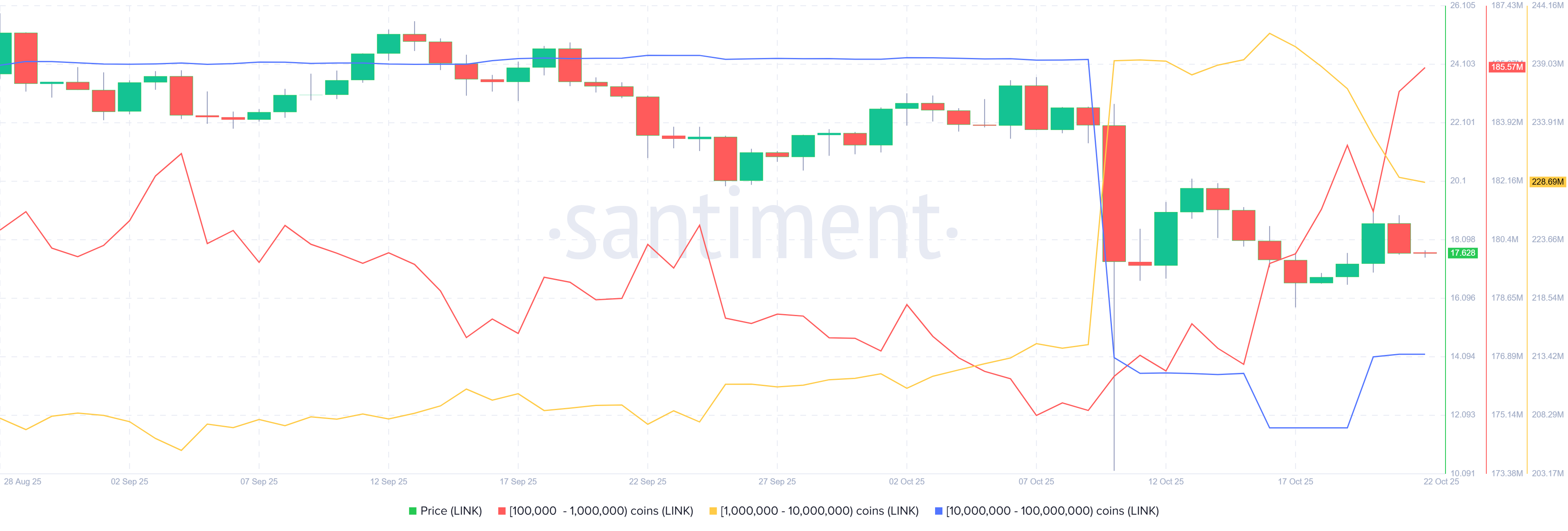 رسم بياني لتوزيع عرض Chainlink. المصدر: Santiment
